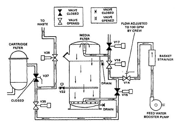 Figure 1-11. Backwash Cycle - cont - TM-10-4610-232-12_73